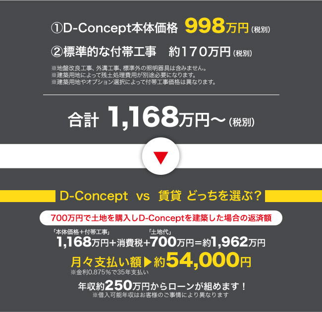 700万円で土地を購入しD-Conceptを建築した場合の返済額
「本体価格＋付帯工事」1,168万円＋消費税＋「土地代」700万円＝約1,962万円
月々支払い額 約54,000円
年収約250万円からローンが組めます！