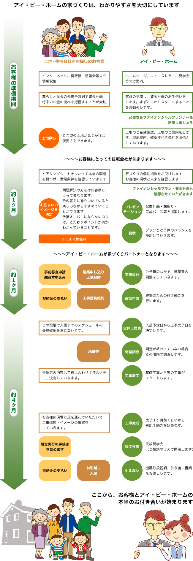 家づくりの流れ